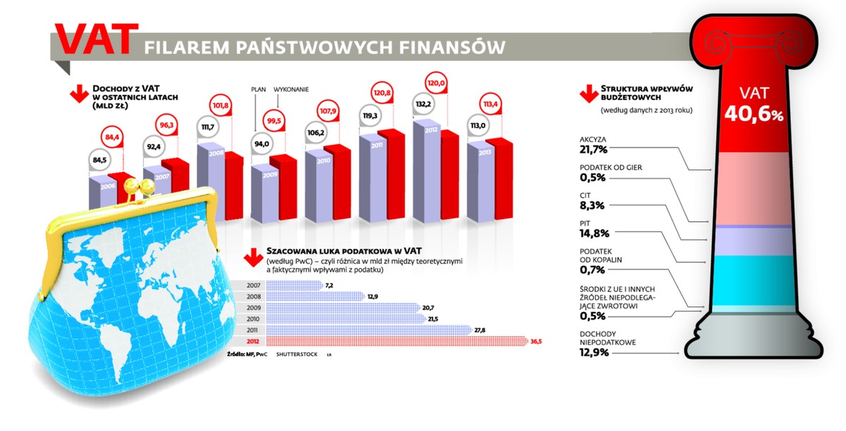 VAT filarem państwowych finansów