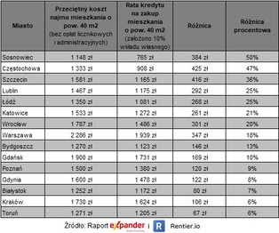 Ile można w ostatnim czasie zarobić na najmie mieszkania?