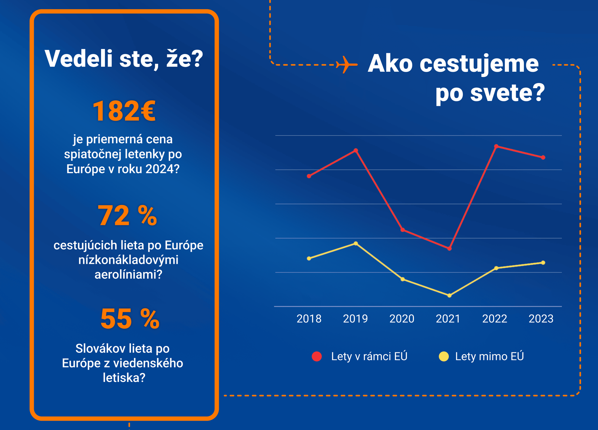 Ako cestujeme po svete?
