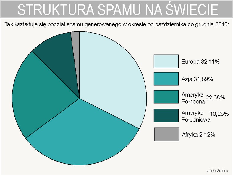 Podział spamu generowanego w okresie od października 2010 do grudnia 2010