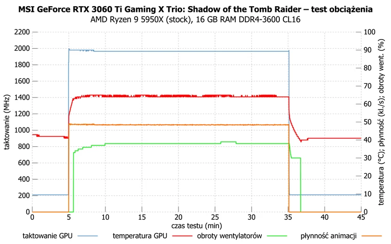 MSI GeForce RTX 3060 Ti Gaming X Trio – test długotrwałego obciążenia w grze Shadow of the Tomb Raider