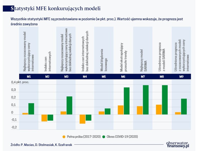 Statystyki MFE konkurujących modeli