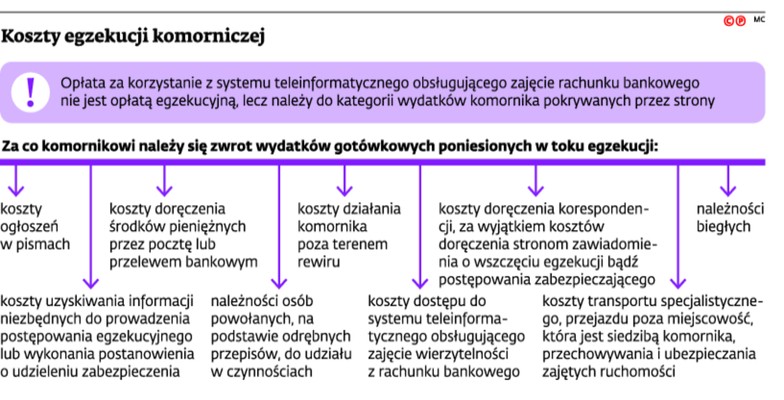 Koszty egzekucji komorniczej