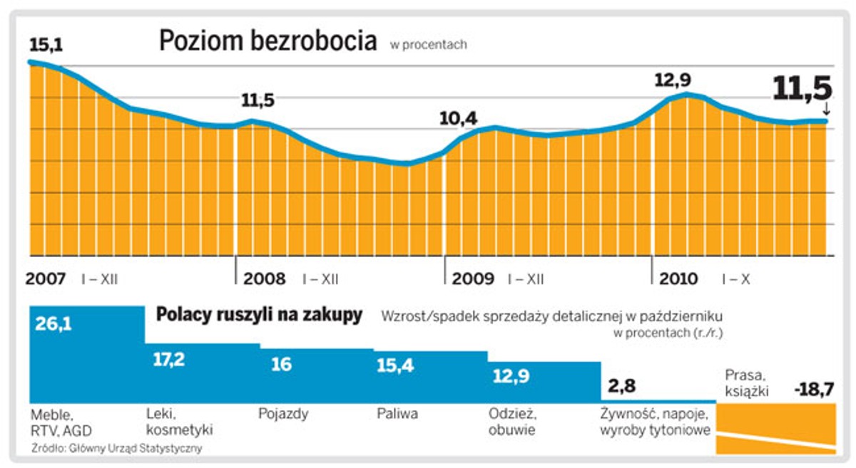 Poziom bezrobocia