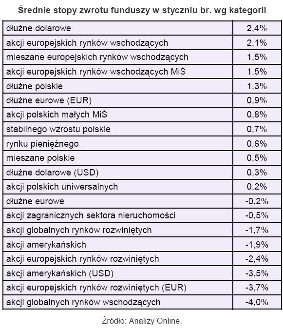 Średnia stopa zwrotu funduszy w styczniu wg kategorii