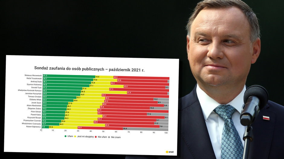 Sondaż zaufania: Andrzej Duda z najgorszym wynikiem od ponad trzech lat