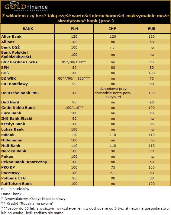 Z wkładem czy bez? Jaką część wartości nieruchomości  maksymalnie może skredytować bank (proc.)