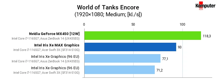 Iris Xe vs Iris Xe MAX vs GeForce MX450 – World of Tanks Encore