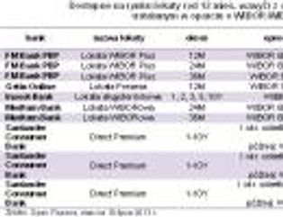 Oszczędności: jeśli długa lokata, to z odsetkami zależnymi od stopy WIBOR