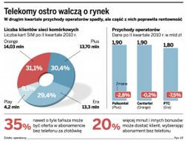 Telekomy ostro walczą o rynek