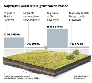 Najwięksi właściciele gruntów w Polsce