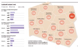 Miasta się starzeją, wieś wciąż młoda. I bezpieczniejsza w ciężkich czasach