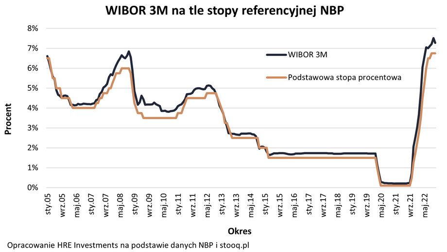 Różnice między główną stawką NBP i WIBOR 3M nie są duże.