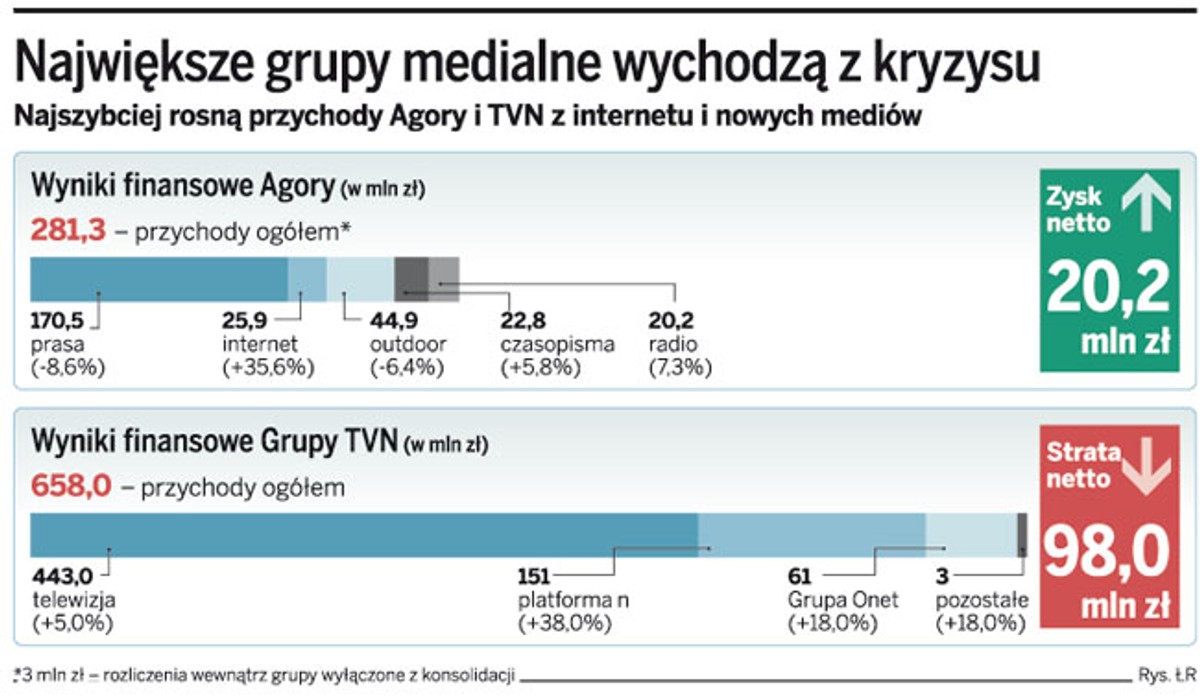 Największe grupy medialne wychodzą z kryzysu