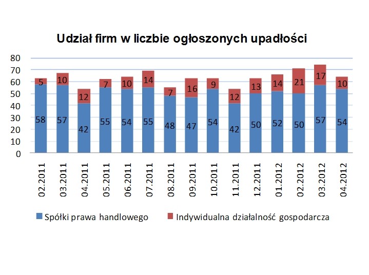 Udział firm w liczbie ogłoszonych upadłości, fot. KUKE