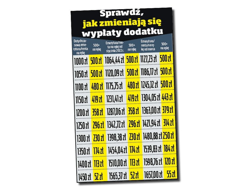 Sprawdź, jak zmieniają się wypłaty dodatku