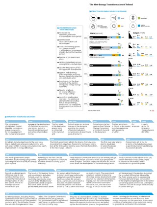 The Slow Energy Transformation of Poland