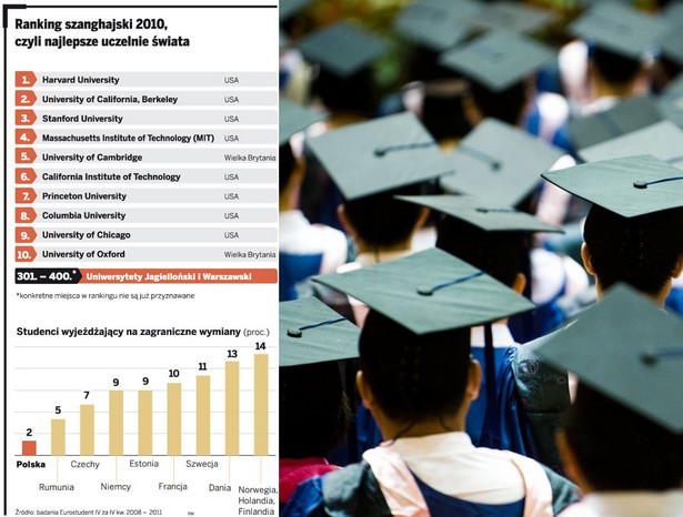 Ranking szanghajski 2010, czyli najlepsze uczelnie świata Fot. Shutterstock