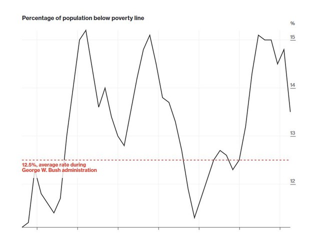 Co prawda od czasu kryzysu finansowego w ciągu siedmiu lat udało się zmniejszyć liczbę Amerykanów żyjących poniżej poziomu ubóstwa do 13,5 proc. w 2015 roku, ale wciąż nie osiągnięto poziomu z 2000 roku, czyli 11,3 proc. W czasie rządów George W. Busha wskaźnik ten wynosił średnio 12,5 proc. <br><br>
Jednym z czynników, który pomógłby w dalszej redukcji tego wskaźnika, jest rozwijająca się gospodarka. Wiele też będzie zależało od tego, na kogo będą nakierowane polityki gospodarcze administracji Trumpa. Jeśli ich celem będą osoby już teraz znajdujące się powyżej progu ubóstwa, wówczas nowy prezydent nie odniesie pod tym względem znaczących sukcesów.