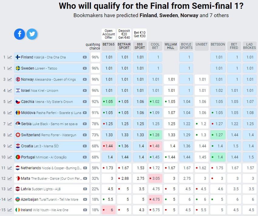Prognoze na dan polufinala Evrovizije