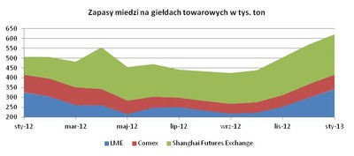 Raport z rynku miedzi: pierwsze sygnały silnego wzrostu produkcji