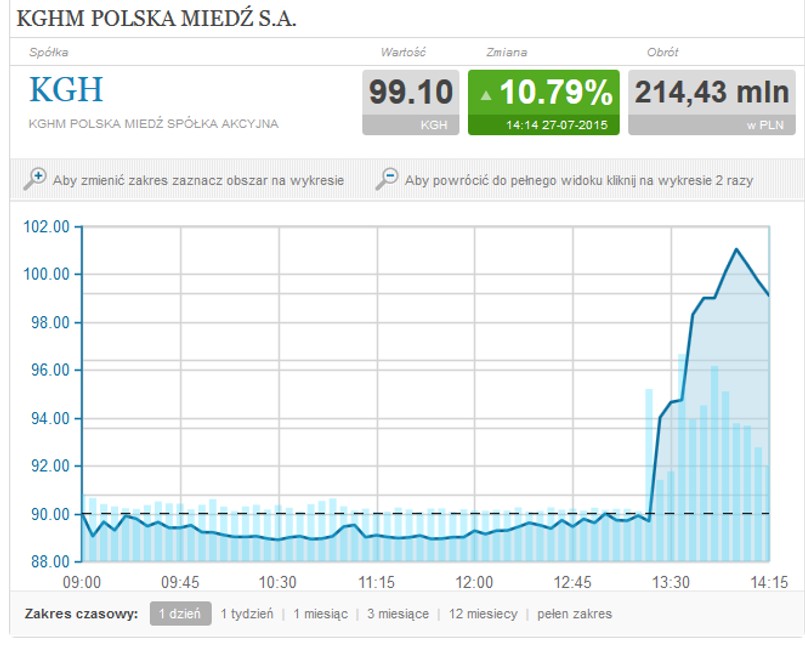 Kurs KGHM po informacji PiS