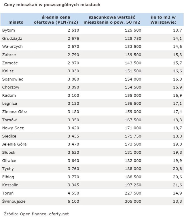 Ceny mieszkań w poszczególnych miastach