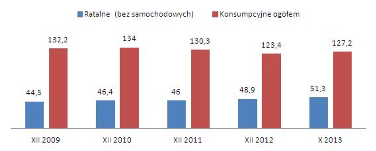 Wartość kredytów ratalnych na tle konsumpcyjnych (w mld zł)