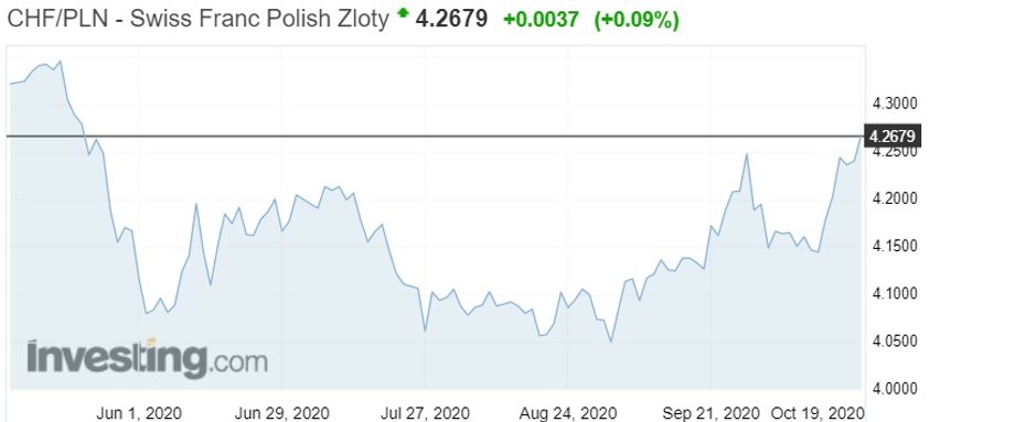 Notowania fraka szwajcarskiego do złotego
