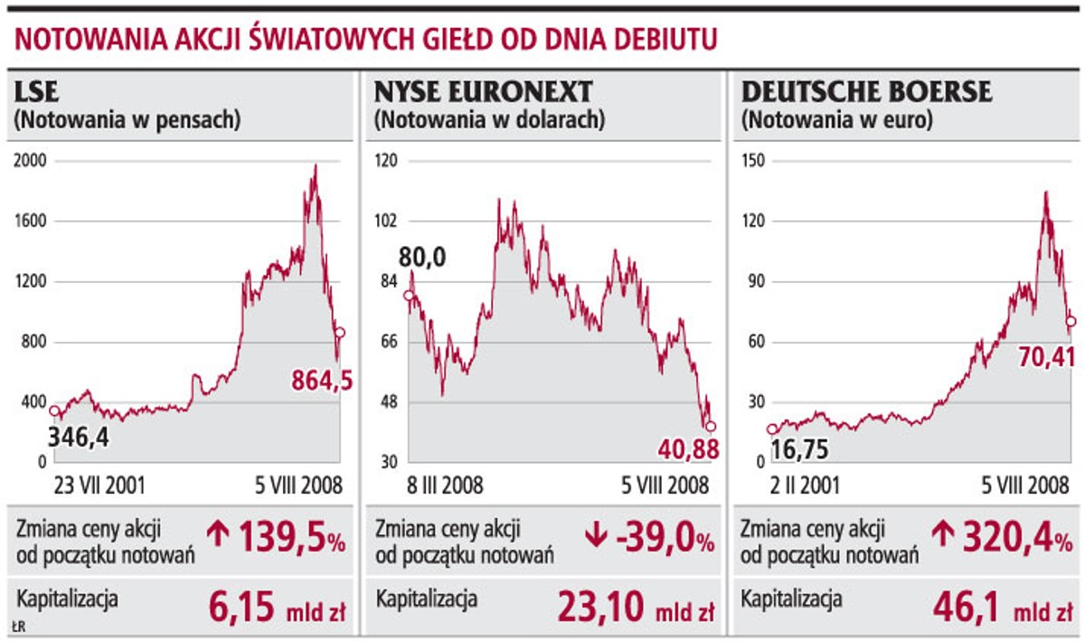 Notowania akcji światowych giełd od dnia debiutu