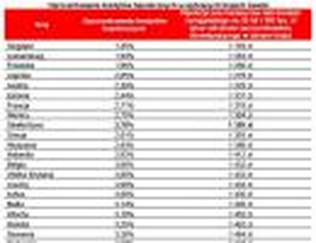 Oprocentowanie kredytów hipotecznych w wybranych krajach świata. Źródło: Lion's Bank