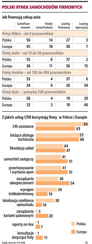 Firmy wydadzą nawet 2 mld zł na wynajem aut