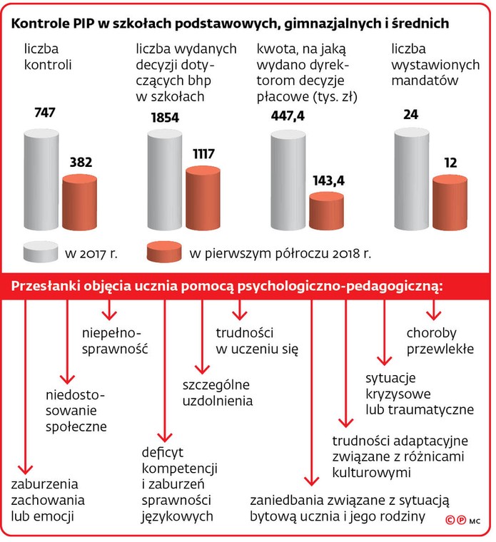 Kontrole PIP w szkołach podstawowych, gimnazjalnych i średnich