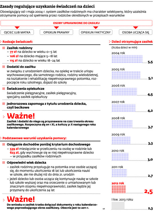 Zasady regulujące uzyskanie świadczeń na dzieci