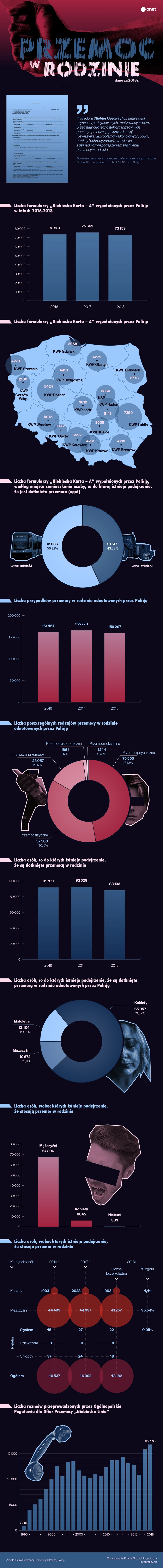 Przemoc domowa - najnowsze dane [INFOGRAFIKA]