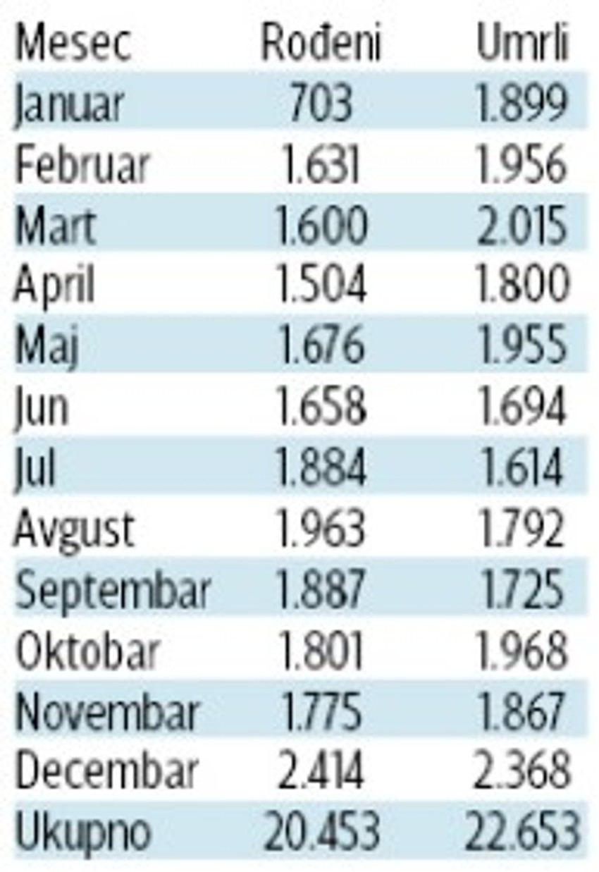 Rođeni i umrli u Beogradu po mesecima 2016.