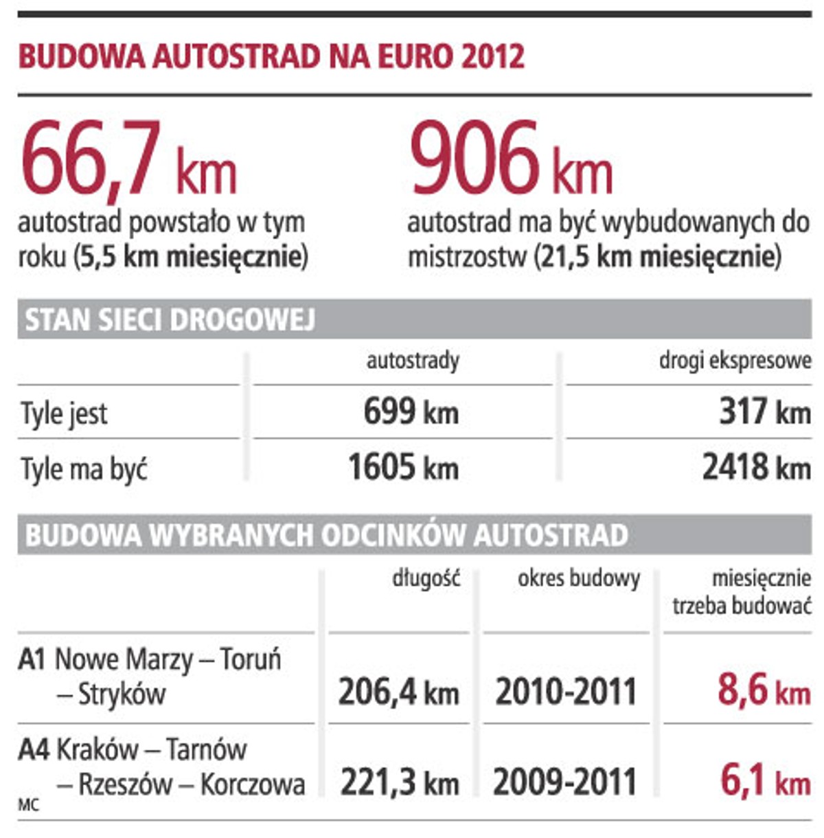 Budowa autostrad na Euro 2012