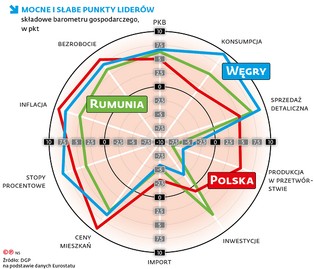 Wirus mocno dotknął gospodarki regionu. Polska makroekonomicznym liderem