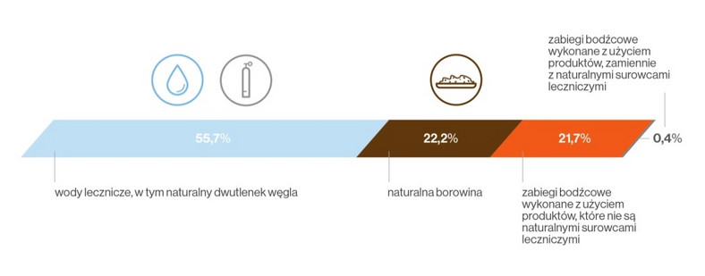 Surowce stosowane w zabiegach bodźcowych