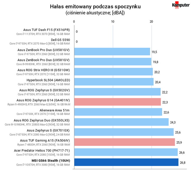 MSI GS66 Stealth (10UH) – Hałas emitowany podczas spoczynku