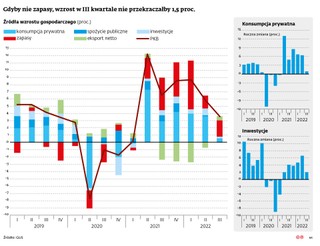 Gdyby nie zapasy, wzrost w III kwartale nie przekraczałby 1,5 proc.