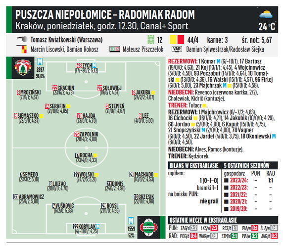 Puszcza Niepołomice – Radomiak Radom