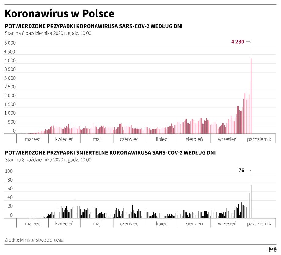 Rozwój epidemii w Polsce