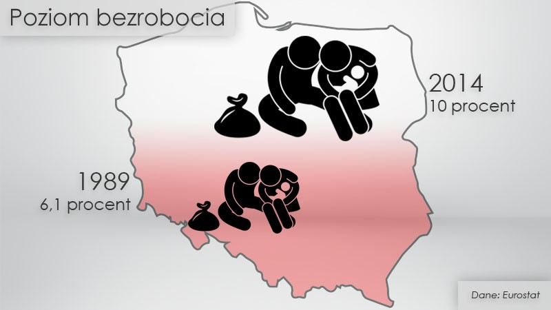 Poziom bezrobocia