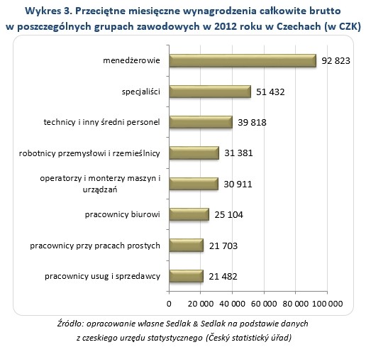 Wykres 3. Przeciętne miesięczne wynagrodzenia całkowite brutto w poszczególnych grupach zawodowych w 2012 roku w Czechach (w CZK)