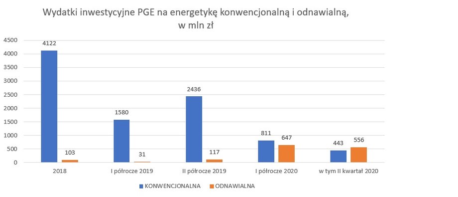 Wydatki inwestycyjne PGE na energtykę konwencjonalną i odnawialną