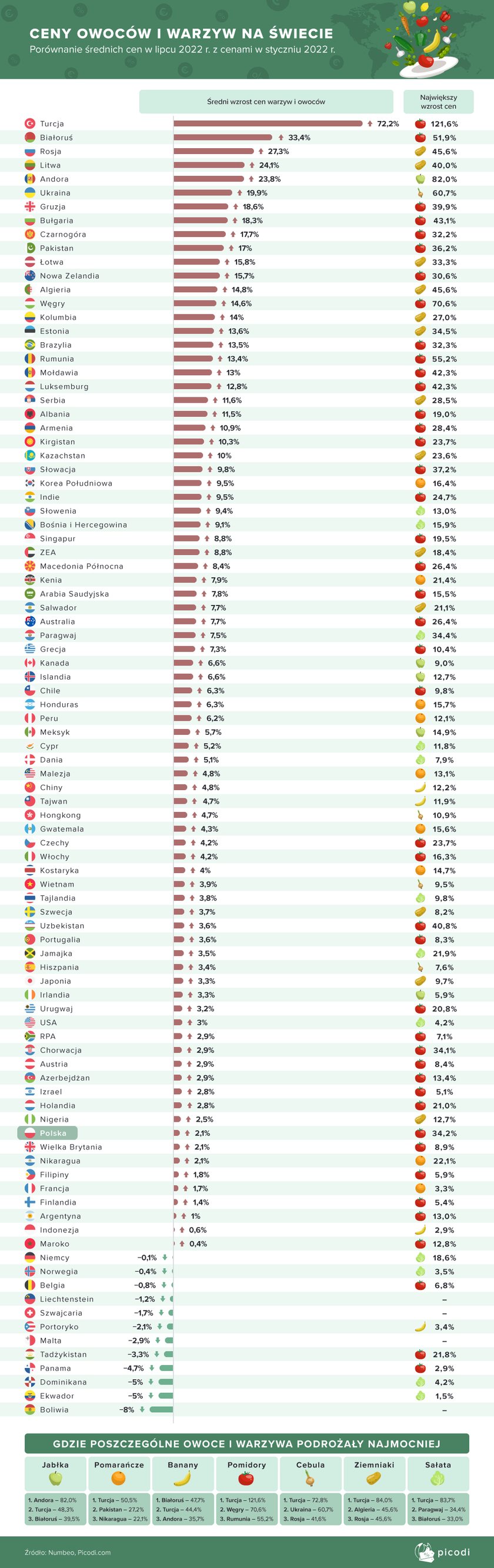 Ceny owoców i warzyw na świecie