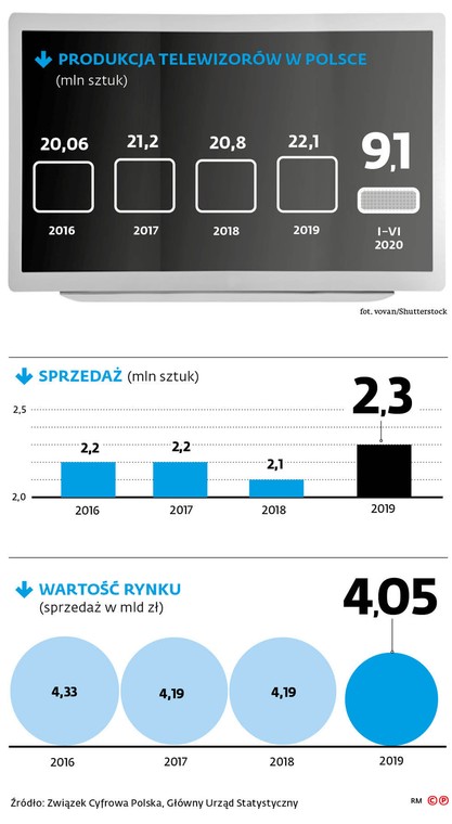 Produkcja telewizorów w Polsce