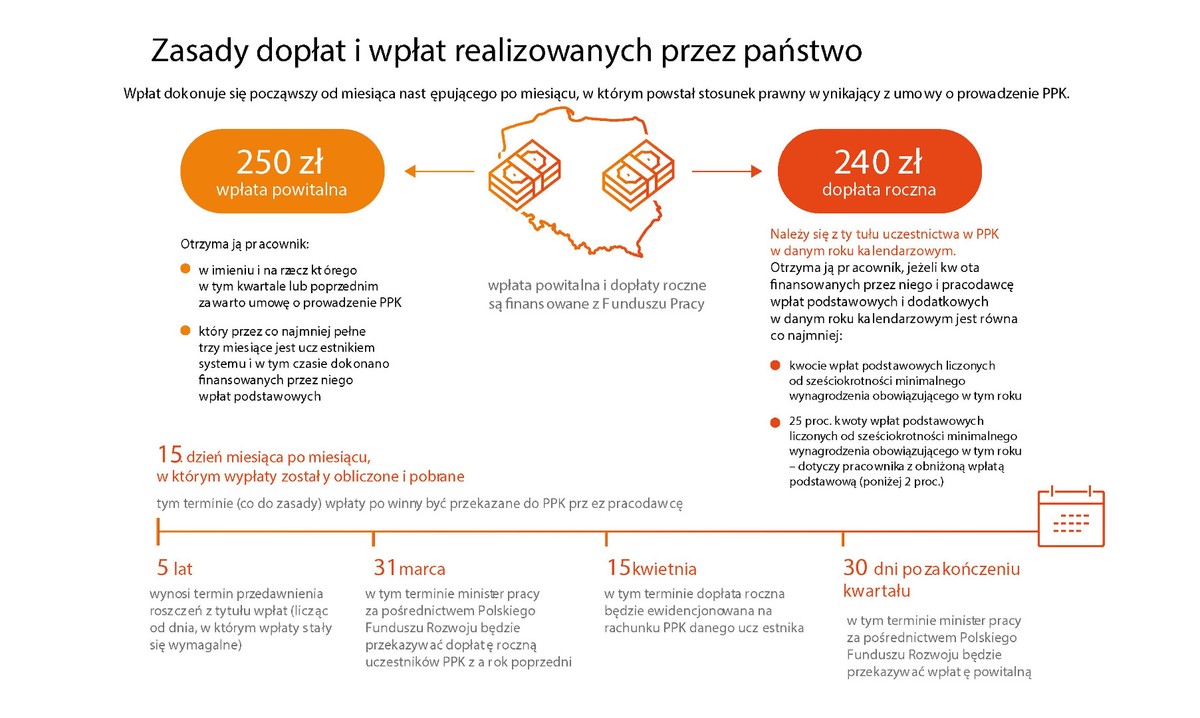 PPK - Zasady dopłat i wpłat realizowanych przez państwo