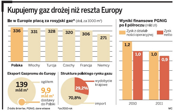 Kupujemy gaz drożej niż reszta Europy